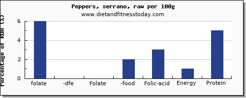 folate, dfe and nutrition facts in folic acid in peppers per 100g
